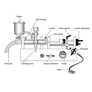 액체 충전 기계는 어떻게 작동합니까?